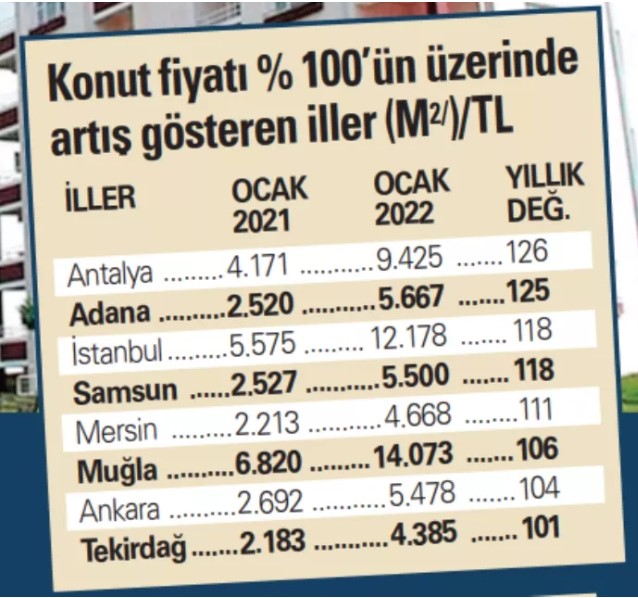 Konut Fiyatı En Çok Yükselen 5 İl Açıklandı, Bu İllerde Ev Alanlar Yüzde 100 Para Kazandı!