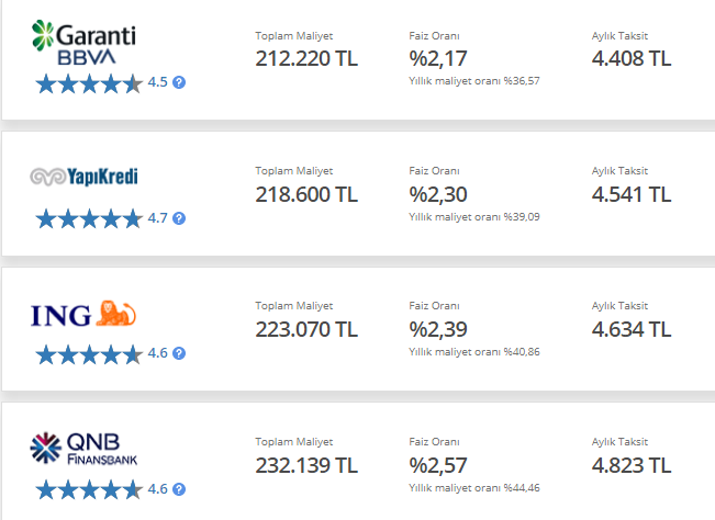 48 Ay Vadeli 120.000 TL En Düşük Taksitli Taşıt Kredisi Veren Bankalar!
