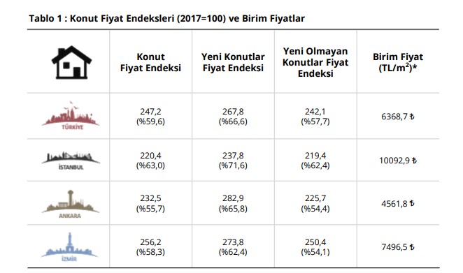 Merkez Bankası Resmen Açıkladı, Konut Fiyatlarına Yüzde 60 Zam Geldi! Ankara, İstanbul, İzmir Konut Fiyatı Kaç TL Oldu?