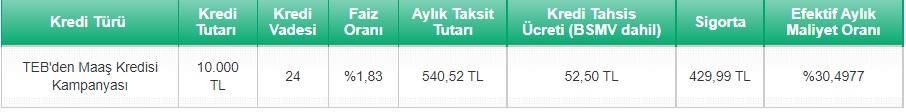 TEB'den Maaş Müşterilerine Özel Faizle 10 Bin TL İhtiyaç Kredisi Veriliyor