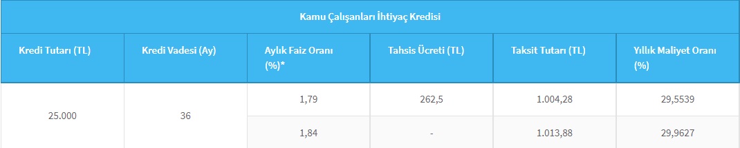 Halkbank 1,55, 1,63 Ve 1,79 Faizlerle Nakit Desteği Veriyor! 25 Bin TL Ve 50 Bin TL İhtiyaç Kredisi İmkanları!