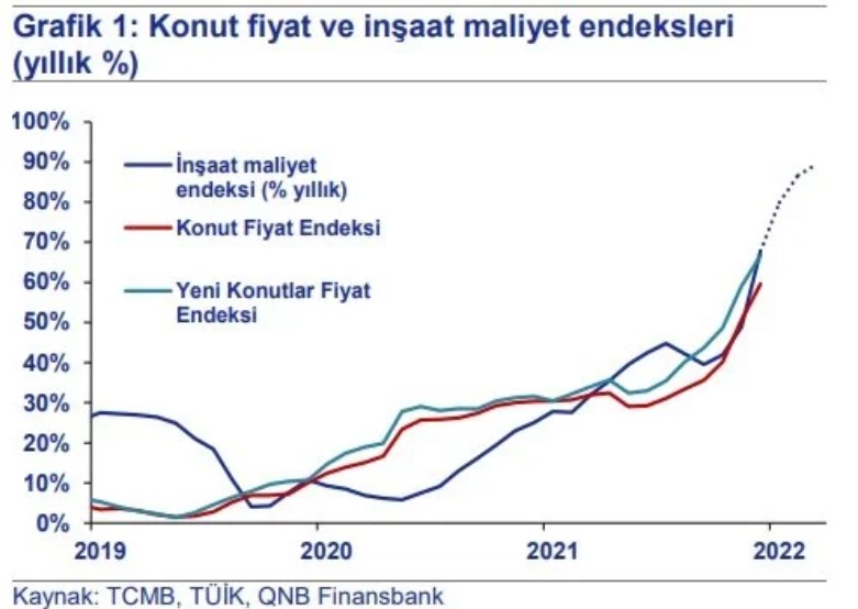 Konut Fiyatları Ne Olur QNB Finansbank Açıkladı! Yeni Zam Yağmuru Geliyor