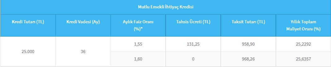 Halkbank 1,55, 1,63 Ve 1,79 Faizlerle Nakit Desteği Veriyor! 25 Bin TL Ve 50 Bin TL İhtiyaç Kredisi İmkanları!