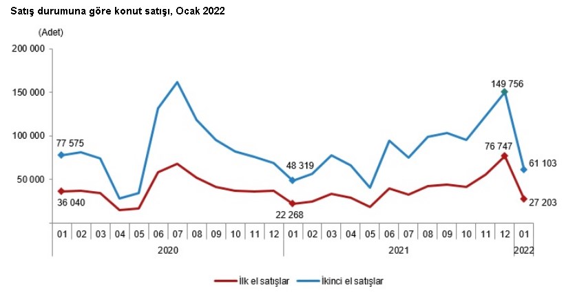 TÜİK Ocak 2022 Konut Satış İstatistiklerini Yayımladı! O İlde Satışlar Durmuyor!