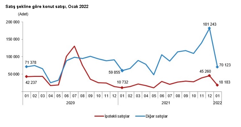 TÜİK Ocak 2022 Konut Satış İstatistiklerini Yayımladı! O İlde Satışlar Durmuyor!