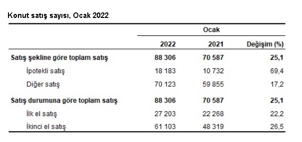 TÜİK Ocak 2022 Konut Satış İstatistiklerini Yayımladı! O İlde Satışlar Durmuyor!