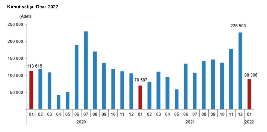 TÜİK Ocak 2022 Konut Satış İstatistiklerini Yayımladı! O İlde Satışlar Durmuyor!