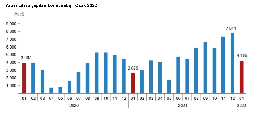 TÜİK Ocak 2022 Konut Satış İstatistiklerini Yayımladı! O İlde Satışlar Durmuyor!