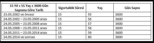 1800, 3600, 3700, 4100, 4500 Günle! 1999, 2022, 2008 Gruplarında 4A, 4B SGK Bağkur 10, 15 Yıl Şartıyla Hemen Emeklilik