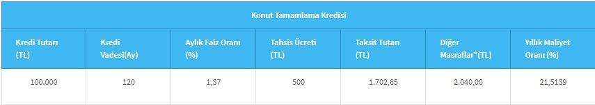 Arsasına Ev Yapana Yüzde 1,37 Faizle Kredi Desteği! 120 Ay Vadeli İnşaat Tamamlama Kredisi!