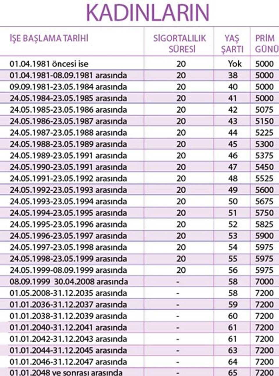 1800, 3600, 3700, 4100, 4500 Günle! 1999, 2022, 2008 Gruplarında 4A, 4B SGK Bağkur 10, 15 Yıl Şartıyla Hemen Emeklilik
