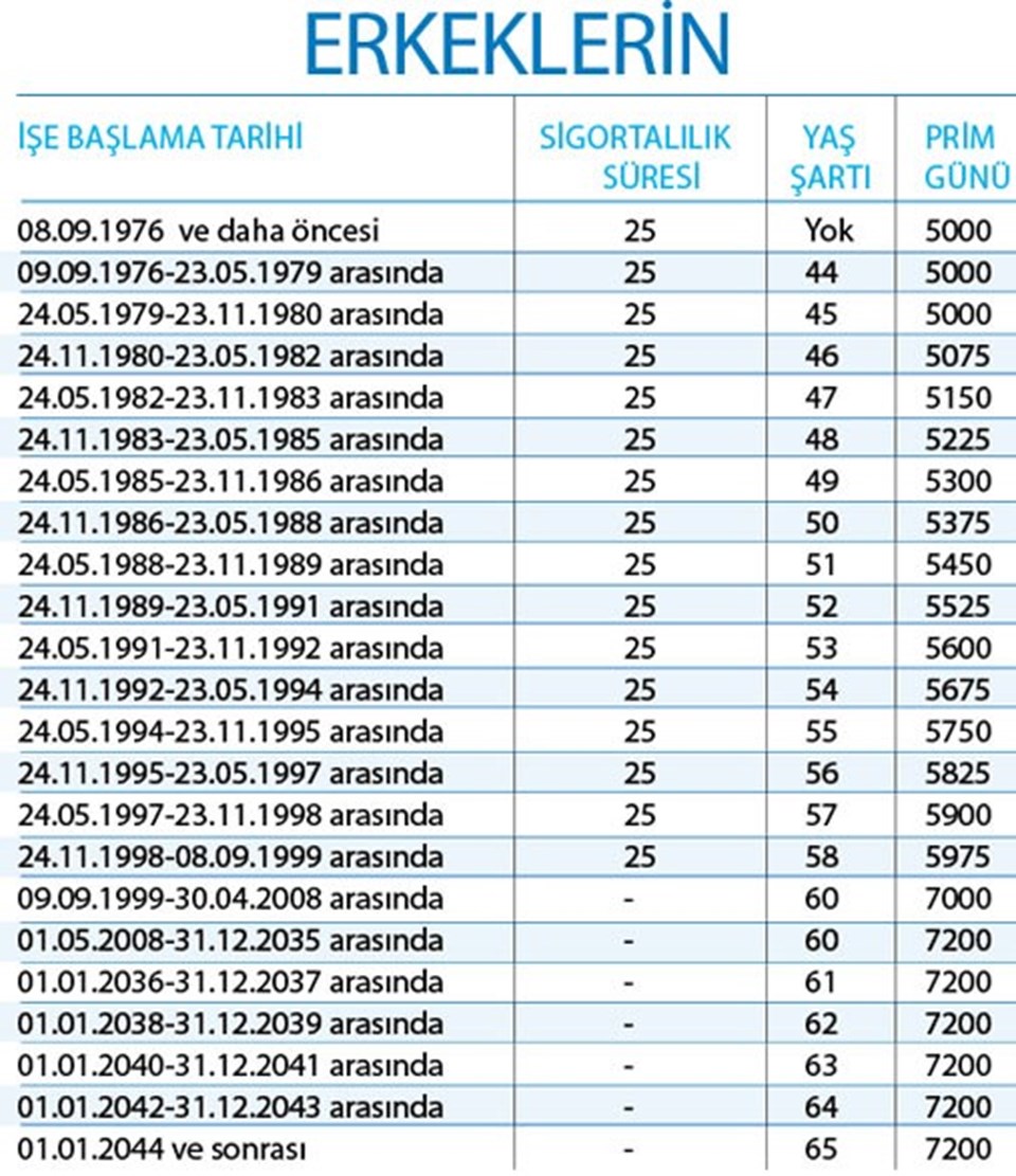 1800, 3600, 3700, 4100, 4500 Günle! 1999, 2022, 2008 Gruplarında 4A, 4B SGK Bağkur 10, 15 Yıl Şartıyla Hemen Emeklilik