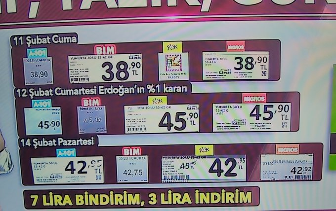 Ticaret Bakanlığı Zincir Marketlerin Yumurta Oyununu Bu Yöntemle Bozacak!
