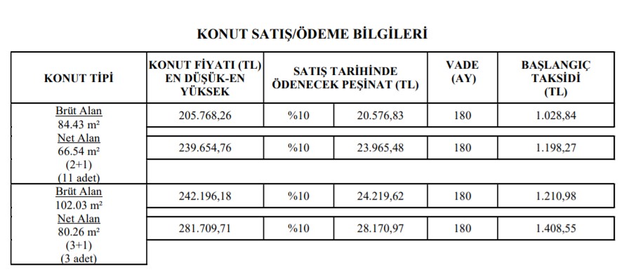 Bu Projeler Hiç Evi Olmayanlara! TOKİ İlk Kez Ev Alana 20 Bin TL Peşinat, Aylık 1.029 TL Taksitle Sıfır Konut Satacak