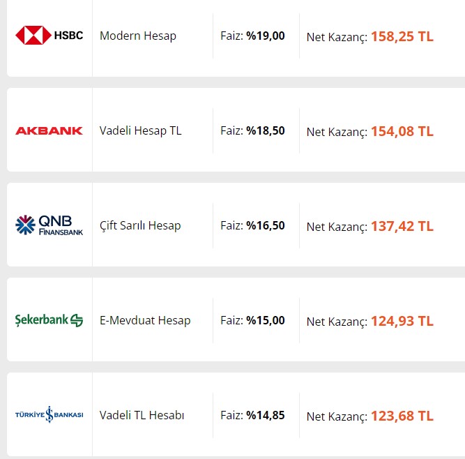 Bahar Tanışma Oranlarıyla 32 Günlük Vadeli Mevduatın 10 Bin TL'nize Sağlayacağı Getiri