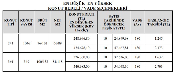 TOKİ Ankara Sincan Saraycık Kura Çekimi Ne Zaman Yapılacak?