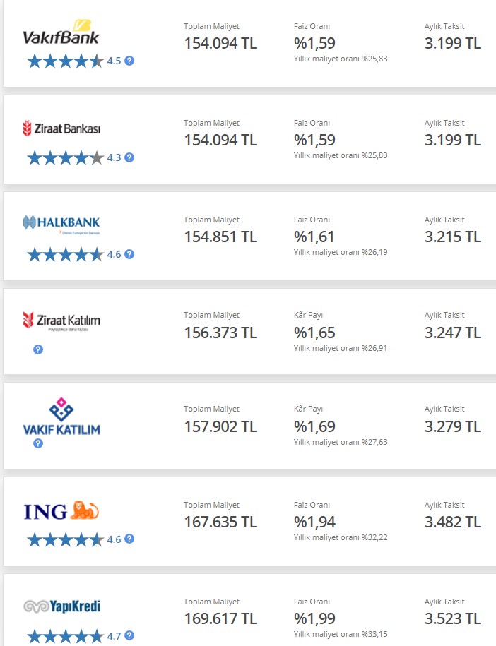 Yeni Sistem Başladı! İşte 100.000 TL İkinci El Taşıt Kredisinin 48 Ay Vadeli Ödeme Planı