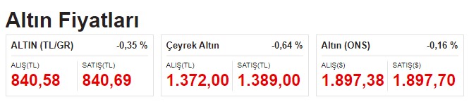 Ukrayna Şokunu Atlatan Piyasalarda Dolar, Euro, Gram ve Çeyrek Altında Düşüş Başladı!