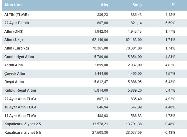 Piyasalarda Savaş Depremi! Dolar, Altın, Petrol Uçtu, Borsa Endeksler Çakıldı Son Rakamlar