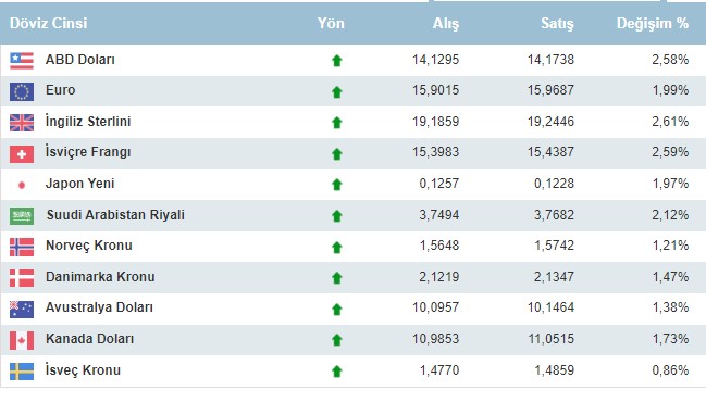 Piyasalarda Savaş Depremi! Dolar, Altın, Petrol Uçtu, Borsa Endeksler Çakıldı Son Rakamlar