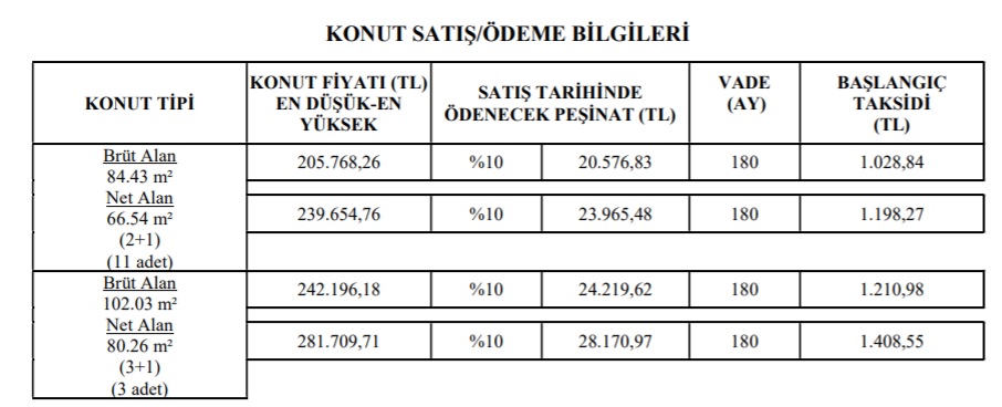 TOKİ'den 6 Şehir İçin 180 Ay Ve 240 Ay Özel Vade İmkanı! 2+1 Ve 3+1 Konutlar 400 TL, 800 TL Taksitlerle Satılıyor