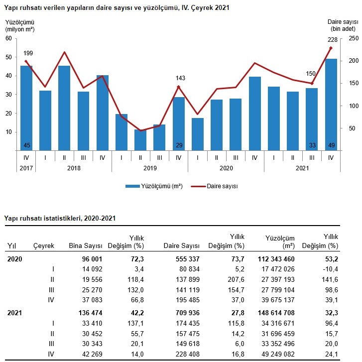 Son Dakika: TÜİK Yapı İzin İstatistikleri 2021 Yılı 4. Çeyrek Raporu Yayımlandı!