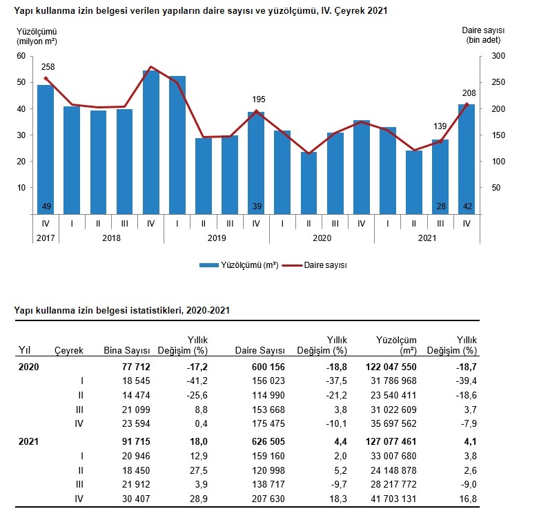 Son Dakika: TÜİK Yapı İzin İstatistikleri 2021 Yılı 4. Çeyrek Raporu Yayımlandı!