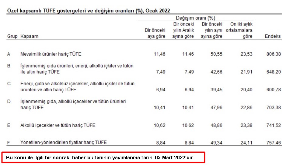 TÜİK TEFE TÜFE Şubat Ayı Enflasyonu ve Mart 2022 Resmi Kira Artışı Zam Oranı Enflasyon Beklentisi!