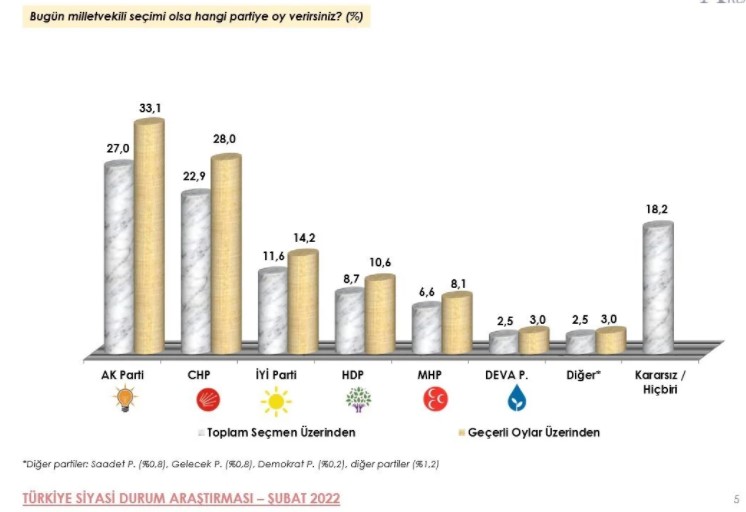 Mart Ayının İlk Anket Sonuçları Geldi: Area Araştırma Partilerin ve İttifakların Son Oy Oranlarını Açıkladı!