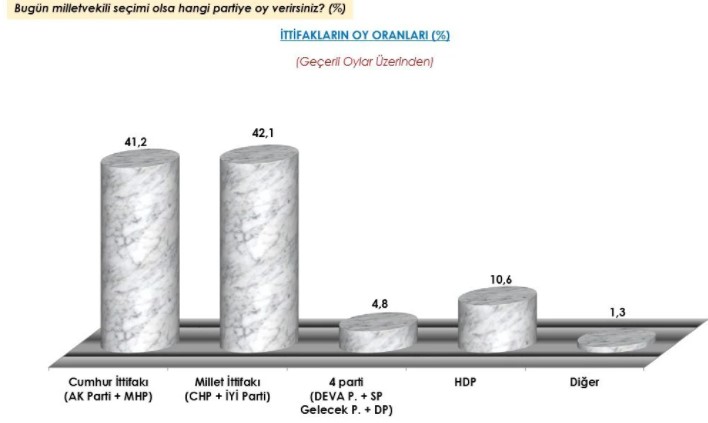 Mart Ayının İlk Anket Sonuçları Geldi: Area Araştırma Partilerin ve İttifakların Son Oy Oranlarını Açıkladı!