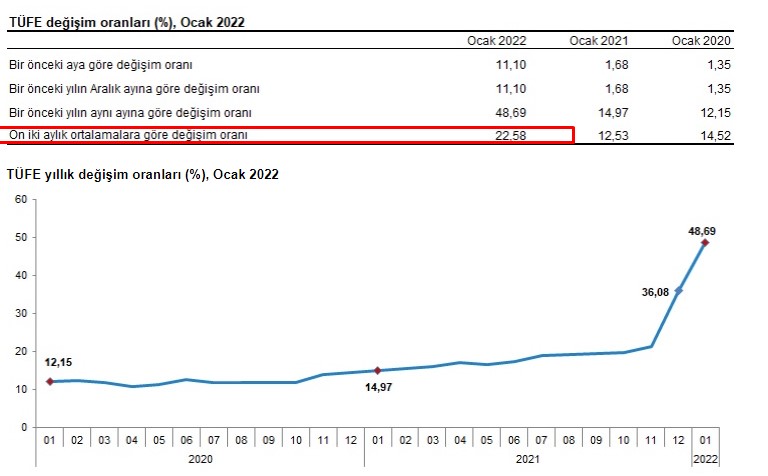 Mart 2022 TEFE TÜFE Kira Artışı Resmi Zam Oranı