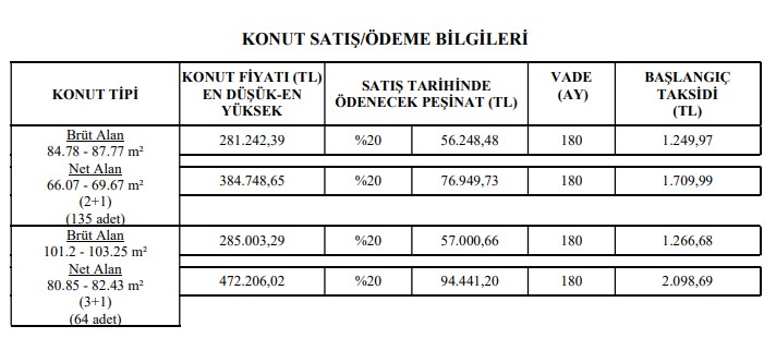 Bir Kente Daha 199 Konutluk Şans! Yüzde 20 Peşinat Aylık 1249 Liraya TOKİ'den Ev Alma Fırsatı