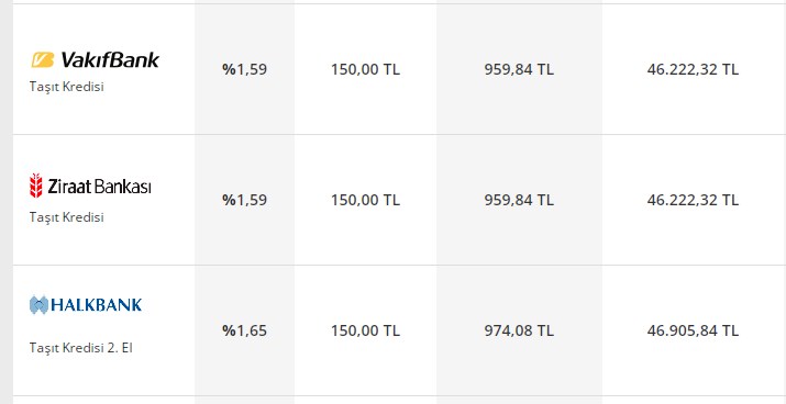 Ayda 1000 Lira Taksitle Hangi Banka Kaç TL Taşıt Kredisi Verir?