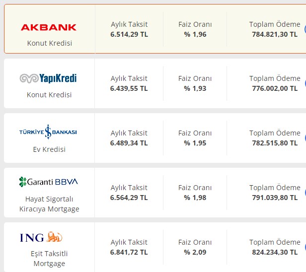 375.000 TL'ye Satılan Daireye Kaç TL Peşinat Ödenir, Ne Kadar Konut Kredisi Çekilir?