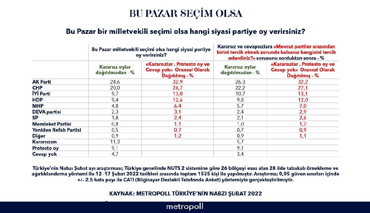 Hesapları Değiştirecek Son Anket Sonucu Geldi! AK Parti ile CHP Arasındaki Fark Ne Kadar?