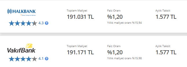 Muhteşem İkili 10 Yıl Vadeli 100.000 TL Konut Kredisinde En Düşük Faizi Veriyor!