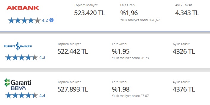 120 Ay Vadeli 200 Bin TL Konut Kredisinin Akbank, İş Bankası, Garanti BBVA Taksit Hesaplamaları!