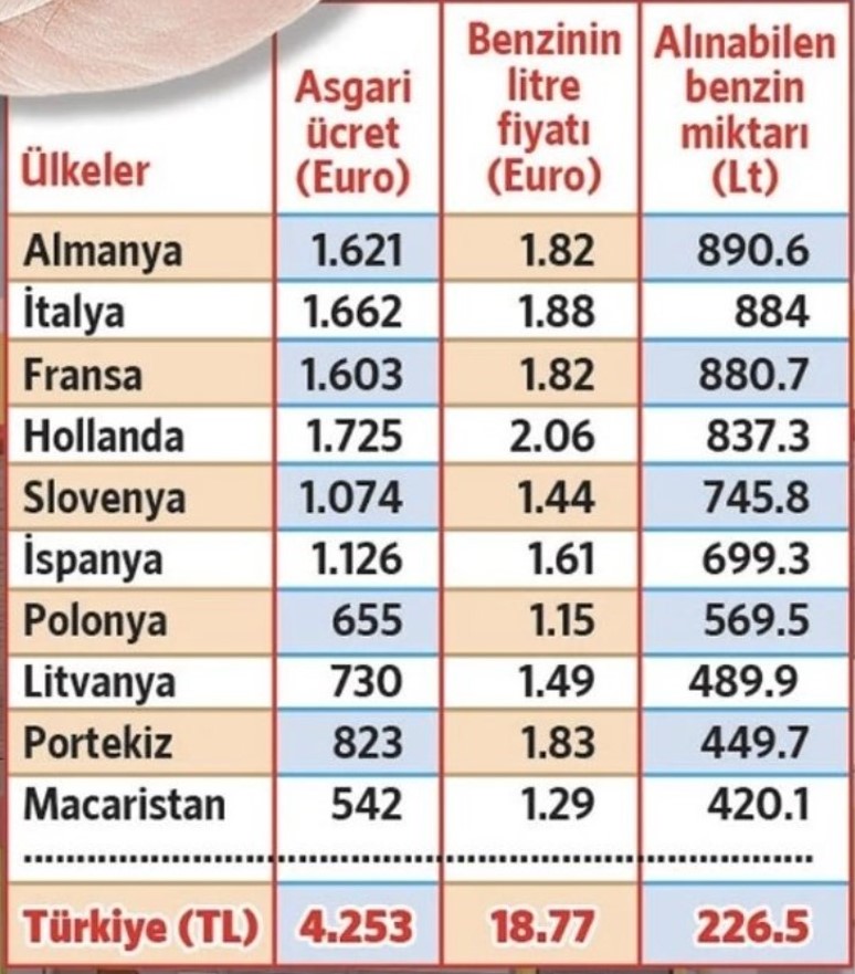 Ülkelere Göre Asgari Ücret Benzin Karşılaştırması! Almanya, Fransa, Hollanda, Türkiye Kim Kaç LT Akaryakıt Alabiliyor?