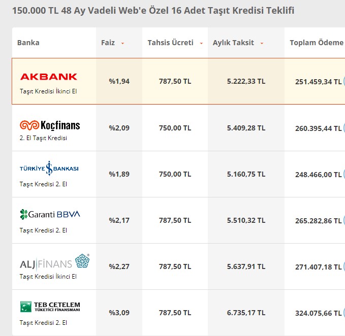 Araba Alımlarına 150.000 TL Banka Kredisi! Kaç TL Taksitle Ödenir? Tabloya Bak Öğren