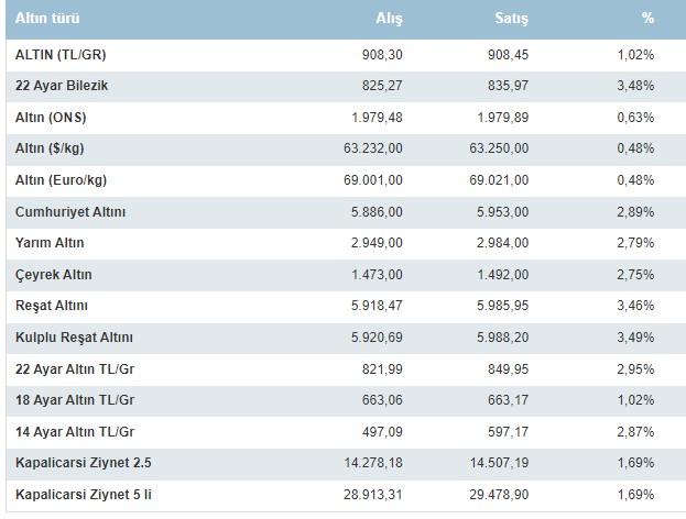 Altın ve Dolar Pazartesiye Yüksekten Girdi! Yükselme Devam Edecek Mi? Haftanın İlk Yorumları