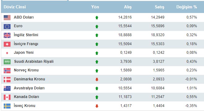 Altın ve Dolar Pazartesiye Yüksekten Girdi! Yükselme Devam Edecek Mi? Haftanın İlk Yorumları