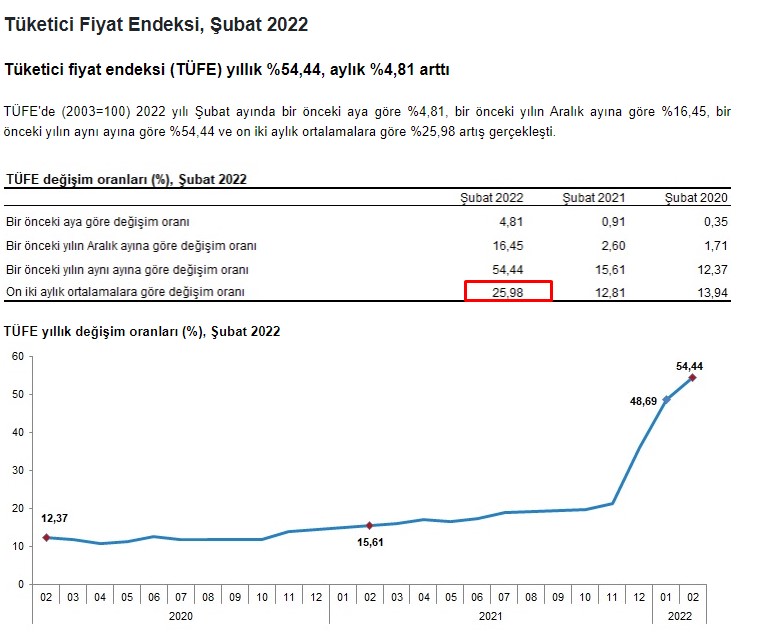 Mart Ayı Kira Artış Oranı 2022 Hesaplama! Konut ve İşyeri Kiralarına Ne Kadar Zam Geldi?