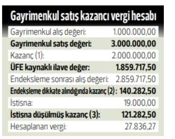 Evini Satanlara Vergi Şoku! Tarih Şartına Takılanlar 27 Bin TL Değer Artış Kazancı Gelir Vergisi Ödeyecekler