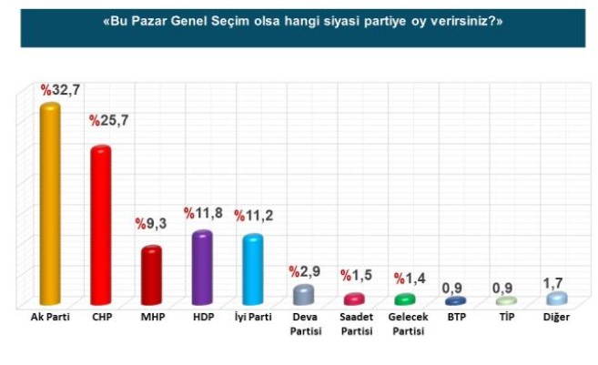 Rusya Savaşı Sonrası AK Parti'nin Oy Oranı! Erdoğan, Kılıçdaroğlu, Akşener ve Bahçeli'nin Masasında