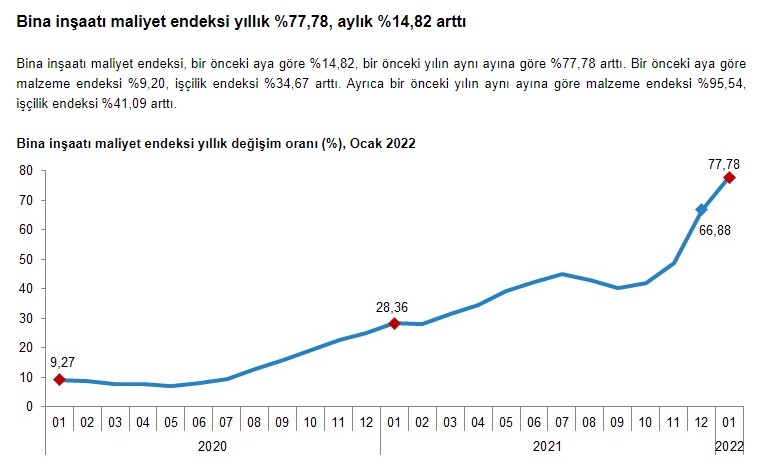 TÜİK İnşaat Maliyet Endeksi Ocak Ayında Alev Aldı, Yüzde 80 Artış Konut Fiyatlarına Zam Beklentisi Oluşturdu