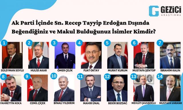 AK Parti'de Erdoğan'dan, CHP'de Kılıçdaroğlu'ndan Sonra En Sevilen İsimlerin Kim Olduğu Araştırıldı