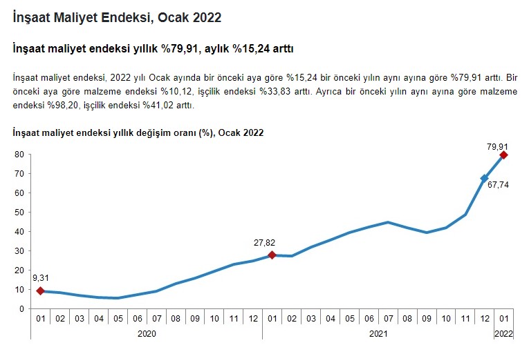 TÜİK İnşaat Maliyet Endeksi Ocak Ayında Alev Aldı, Yüzde 80 Artış Konut Fiyatlarına Zam Beklentisi Oluşturdu