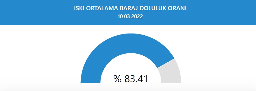 İSKİ İstanbul'un Baraj Doluluk Oranlarını Güncelledi! Kar Yağışı Nasıl Etkiliyor, Barajlarda Son Durum Ne?