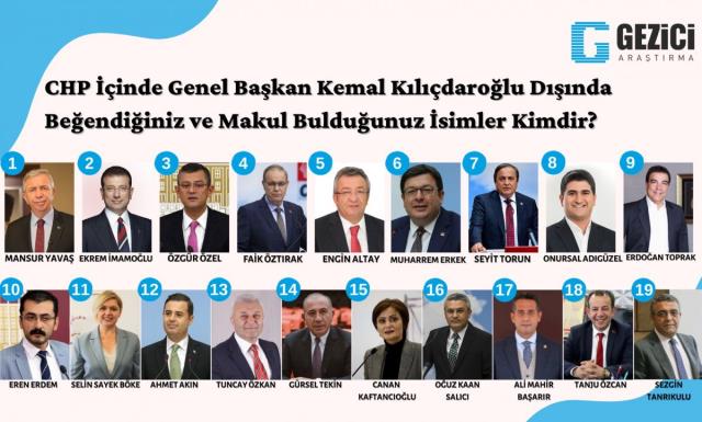 AK Parti'de Erdoğan'dan, CHP'de Kılıçdaroğlu'ndan Sonra En Sevilen İsimlerin Kim Olduğu Araştırıldı