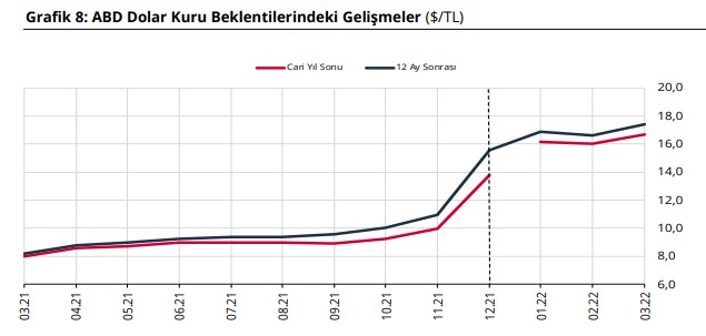 Son Dakika! Savaş Sonrası İlk Rapor! Merkez Bankası 2022 Sonunda 1 Doların Kaç TL Olacağını Tahmin Etti